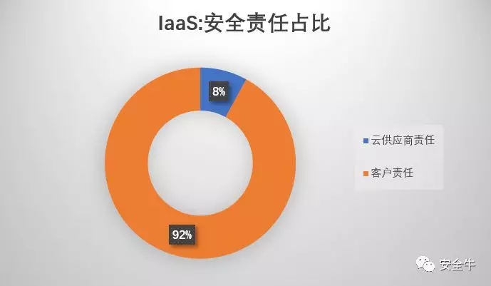 无服务器计算：功能与基础设施即服务