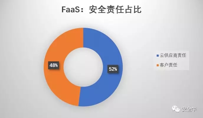 无服务器计算：功能与基础设施即服务