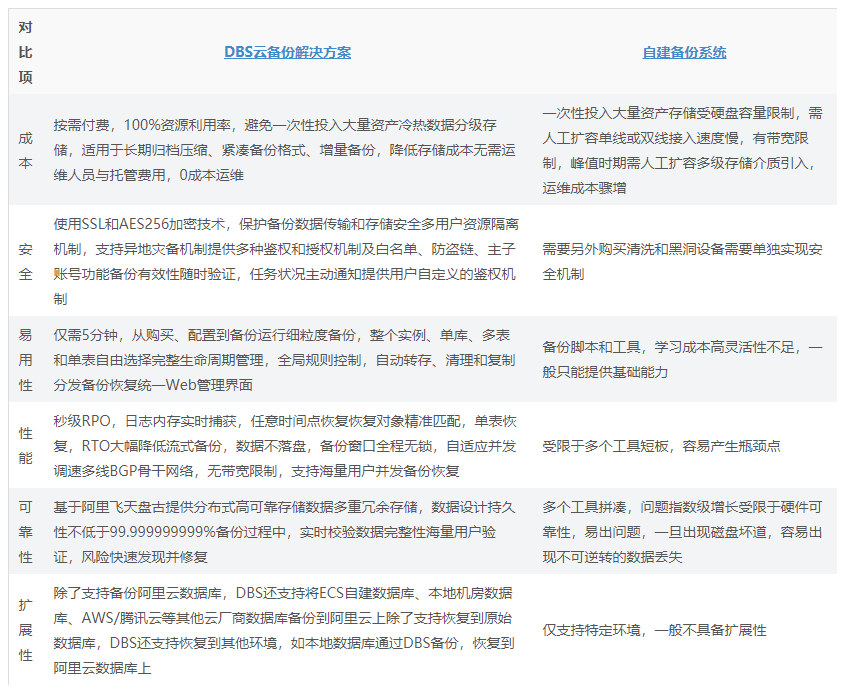 阿里云数据库备份DBS与自建备份系统有什么优势?