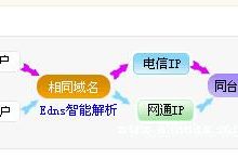 什么是双线虚拟主机？双线虚拟主机为何那么火？优势在哪？-主机商