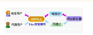 什么是双线虚拟主机？双线虚拟主机为何那么火？优势在哪？