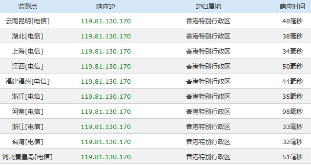 浅谈Arvixe VPS的支付宝购买及香港数据中心使用体验