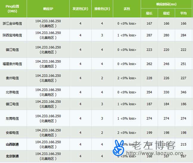 使用Dudrop美国虚拟主机架设网站的购买流程及评测分享