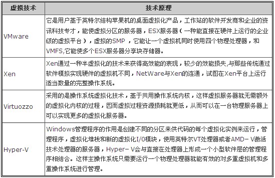 4种VPS主机技术原理及优缺点(VPS独享主机技术原理)