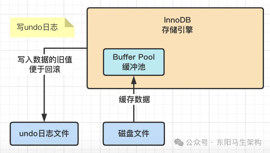 MySQL原理简介—2.InnoDB架构原理和执行流程_MySQL_03