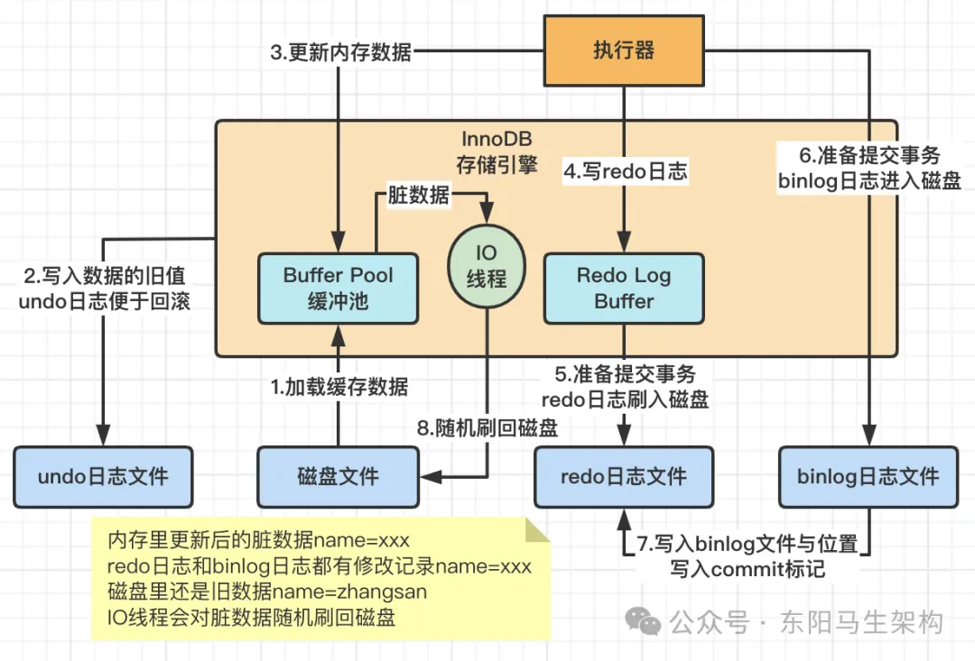 MySQL原理简介—2.InnoDB架构原理和执行流程_MySQL_14