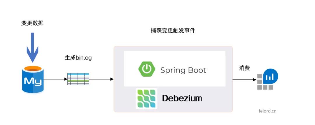 实时监视同步数据库变更,这个框架真是神器 实时监视同步数据库变更,这个框架真是神器