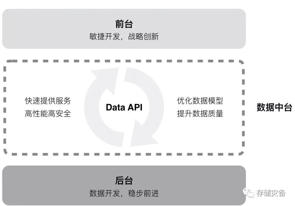 数据中台与其存储系统 数据中台与其存储系统