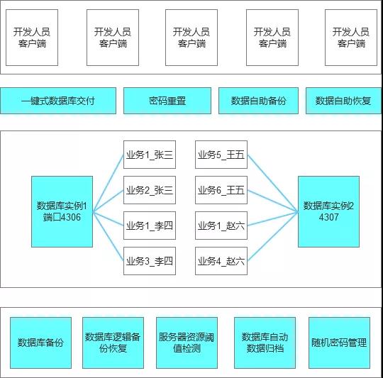 数据库开发环境一键式交付的设计思考 数据库开发环境一键式交付的设计思考
