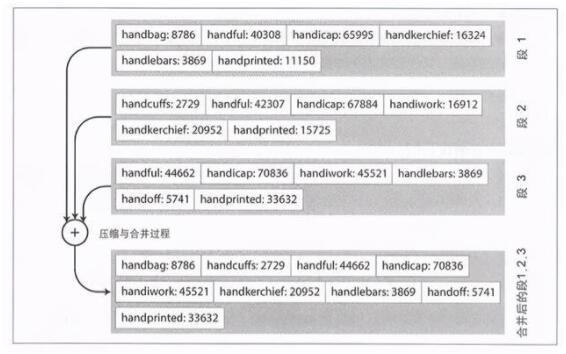 从0开始:500行代码实现 LSM 数据库 从0开始:500行代码实现 LSM 数据库