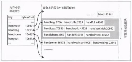从0开始:500行代码实现 LSM 数据库 从0开始:500行代码实现 LSM 数据库
