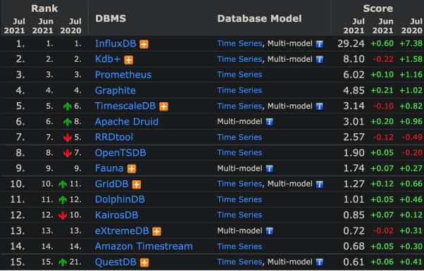 InfluxDB,TimescaleDB和QuestDB三种时序数据库的比较 InfluxDB,TimescaleDB和QuestDB三种时序数据库的比较