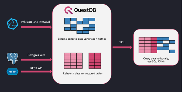 InfluxDB,TimescaleDB和QuestDB三种时序数据库的比较 InfluxDB,TimescaleDB和QuestDB三种时序数据库的比较