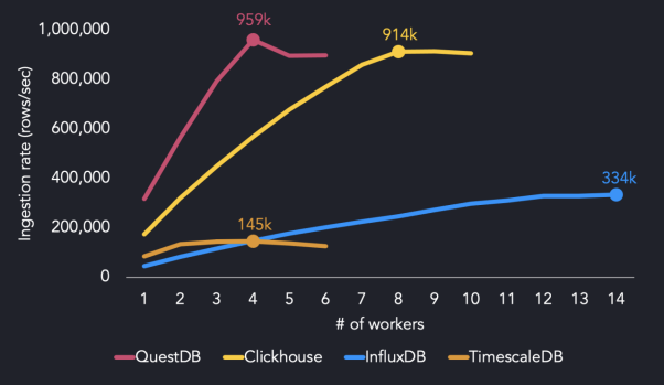 InfluxDB,TimescaleDB和QuestDB三种时序数据库的比较 InfluxDB,TimescaleDB和QuestDB三种时序数据库的比较