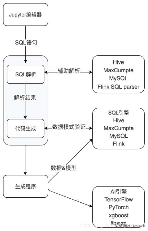 如何使用 SQL 对数据进行分析 如何使用 SQL 对数据进行分析