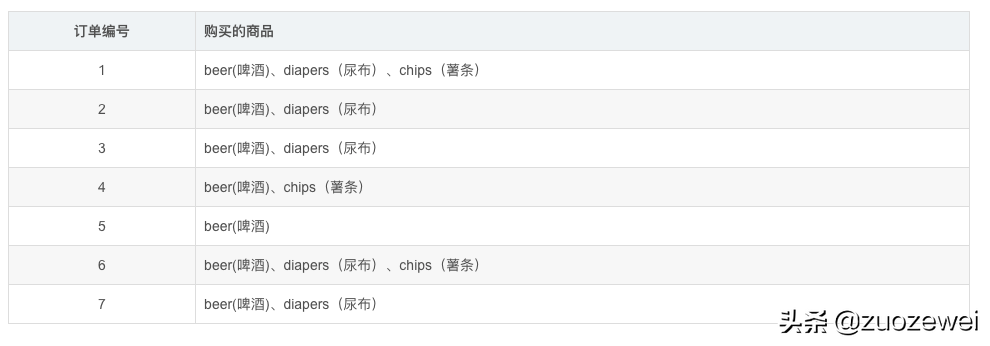 如何使用 SQL 对数据进行分析 如何使用 SQL 对数据进行分析