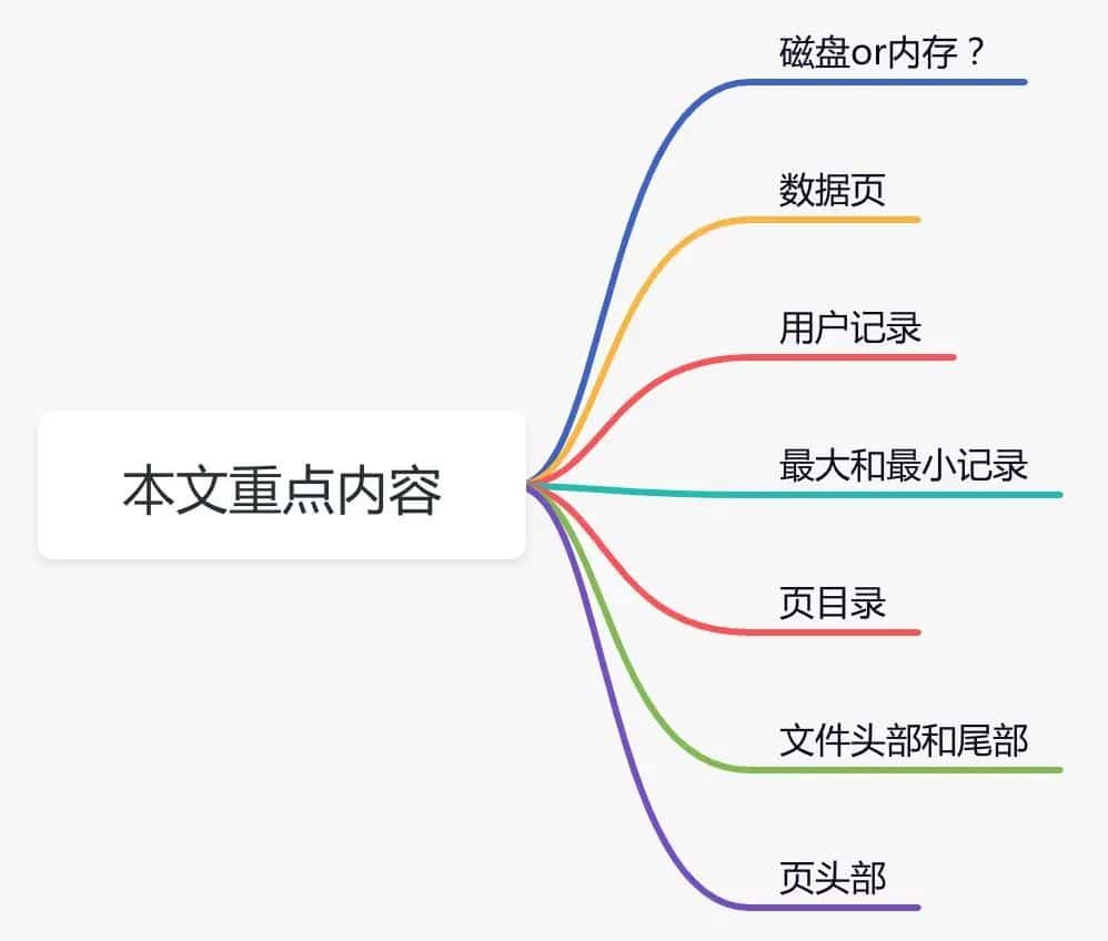 聊聊Innodb是如何存数据的? 聊聊Innodb是如何存数据的?