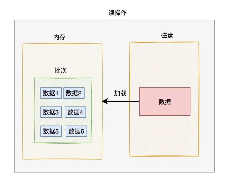 聊聊Innodb是如何存数据的? 聊聊Innodb是如何存数据的?
