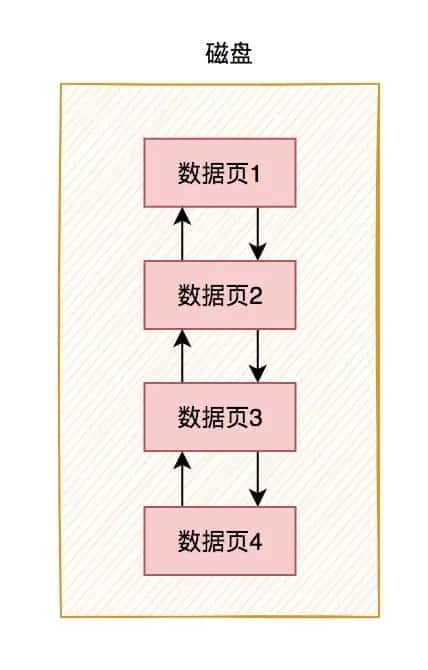 聊聊Innodb是如何存数据的? 聊聊Innodb是如何存数据的?