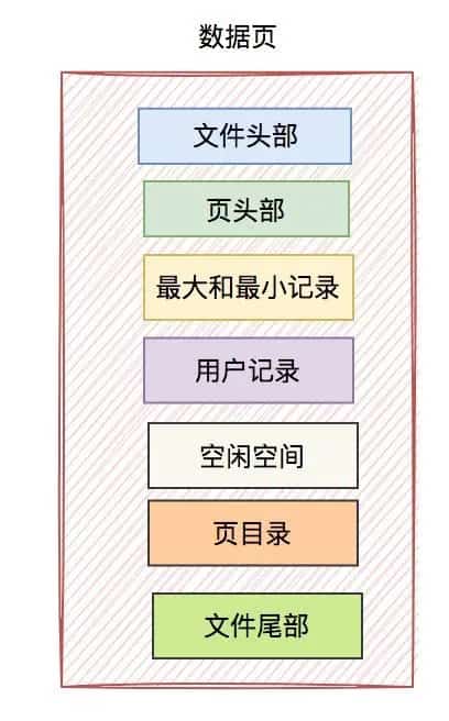 聊聊Innodb是如何存数据的? 聊聊Innodb是如何存数据的?