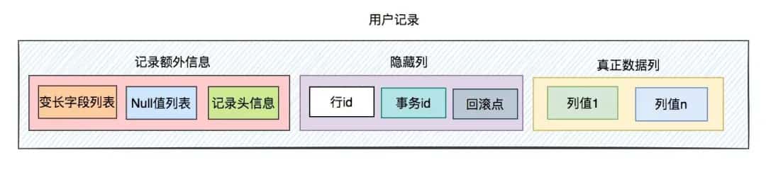 聊聊Innodb是如何存数据的? 聊聊Innodb是如何存数据的?
