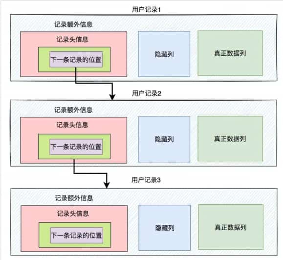 聊聊Innodb是如何存数据的? 聊聊Innodb是如何存数据的?
