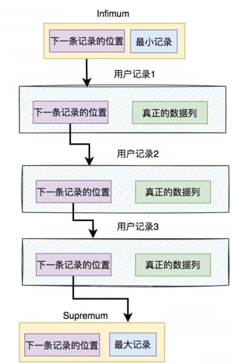 聊聊Innodb是如何存数据的? 聊聊Innodb是如何存数据的?
