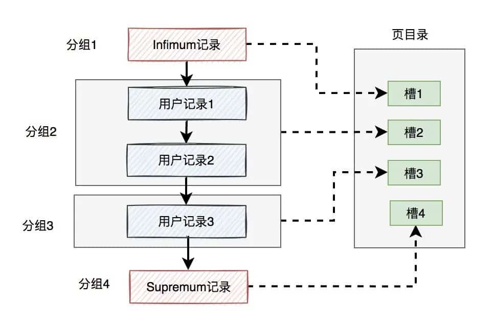 聊聊Innodb是如何存数据的? 聊聊Innodb是如何存数据的?