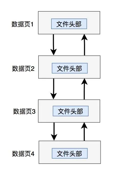 聊聊Innodb是如何存数据的? 聊聊Innodb是如何存数据的?