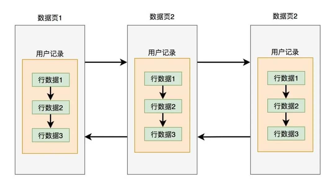 聊聊Innodb是如何存数据的? 聊聊Innodb是如何存数据的?