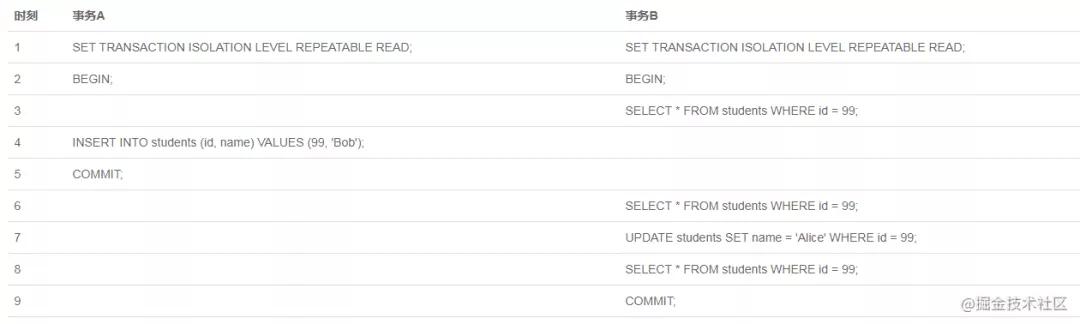 Innodb RR隔离级别下到底能否避免幻读 Innodb RR隔离级别下到底能否避免幻读