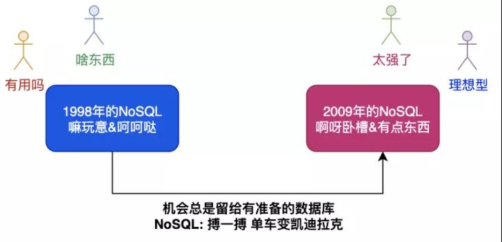 什么是NoSQL的江湖称霸之路[图解]