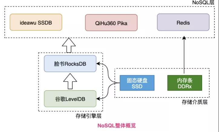 什么是NoSQL的江湖称霸之路[图解]