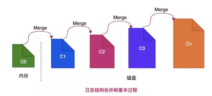 什么是NoSQL的江湖称霸之路[图解]