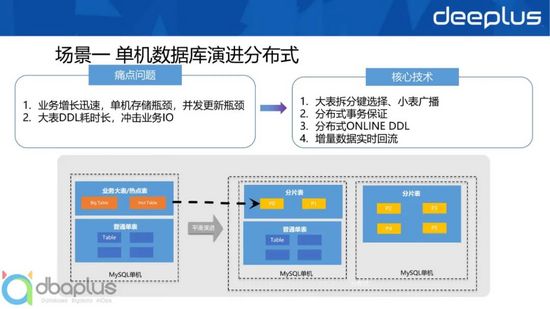 主流关系型分布式数据库选型与设计实战 主流关系型分布式数据库选型与设计实战