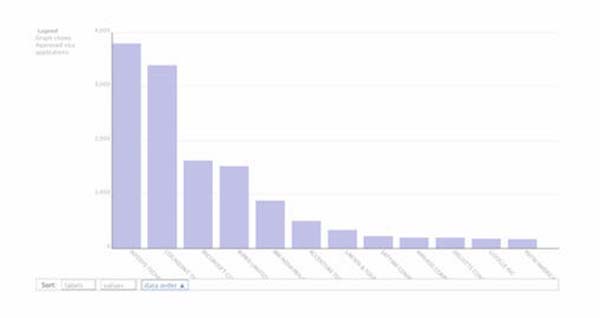 22个免费的数据可视化和分析工具推荐 22个免费的数据可视化和分析工具推荐