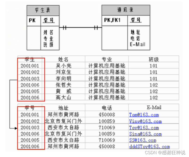关系型数据库的设计规则详解 关系型数据库的设计规则详解