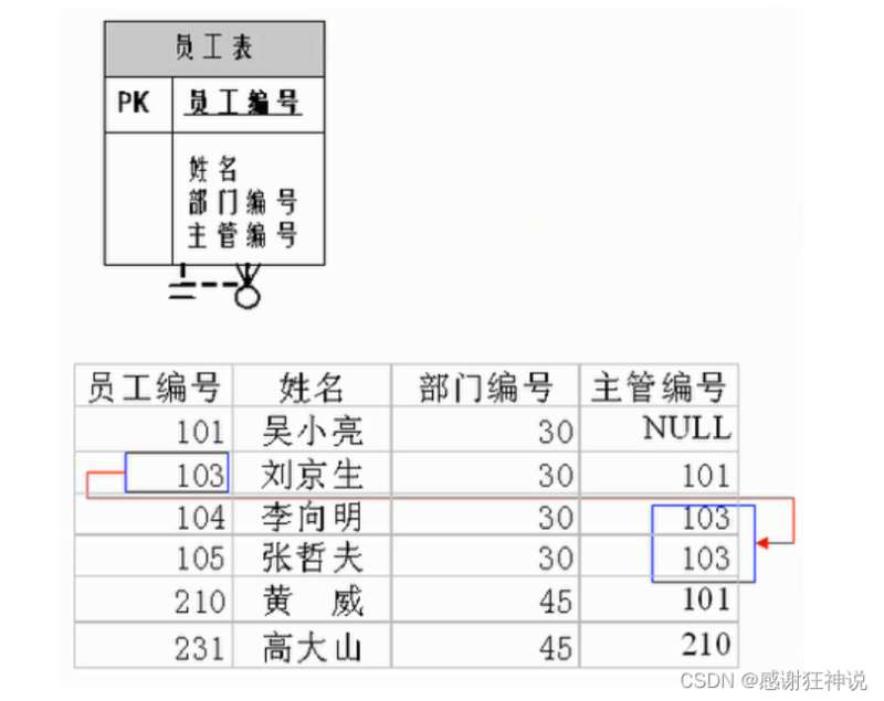 关系型数据库的设计规则详解 关系型数据库的设计规则详解