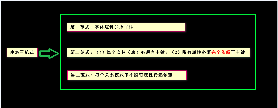 数据库建表设计六范式介绍