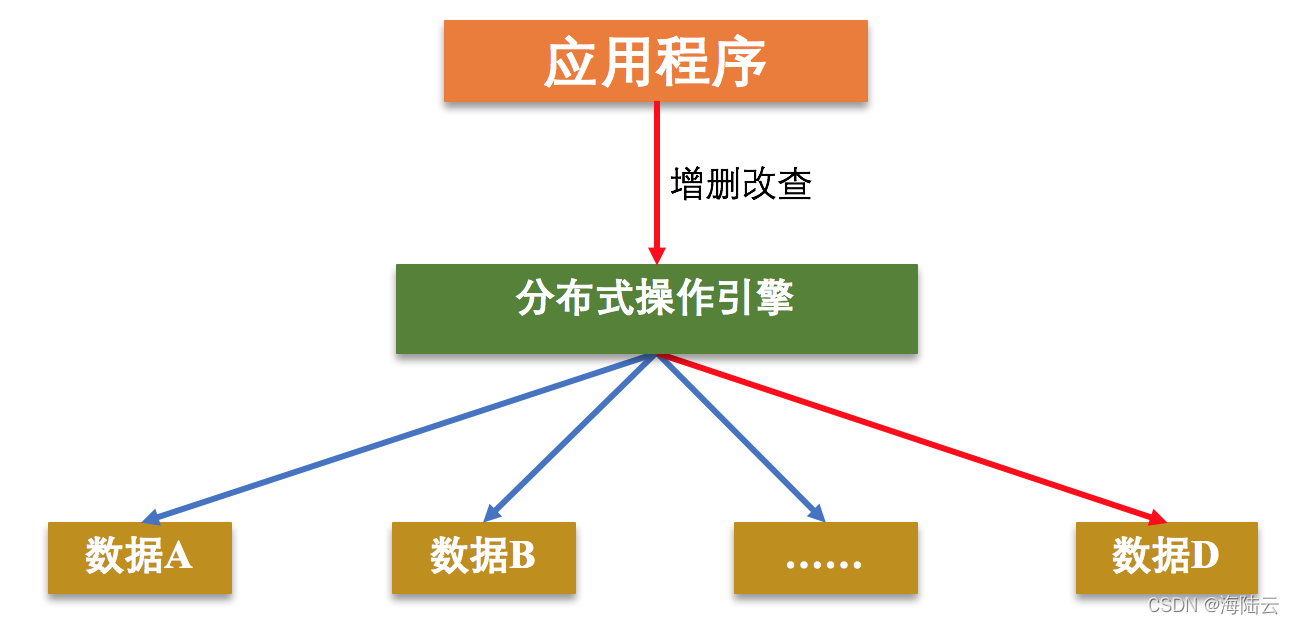 分布式数据存储系统的三要素 分布式数据存储系统的三要素