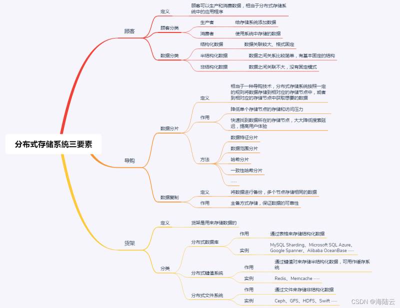 分布式数据存储系统的三要素 分布式数据存储系统的三要素