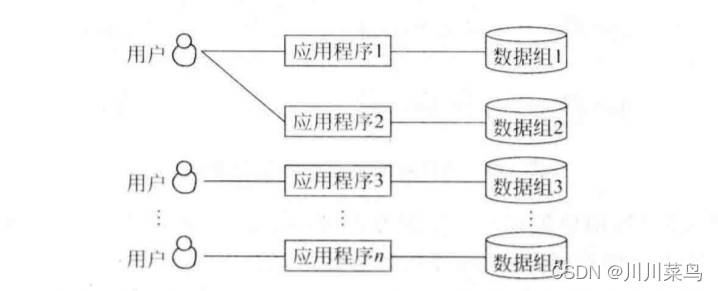 关于数据库系统的概述 关于数据库系统的概述