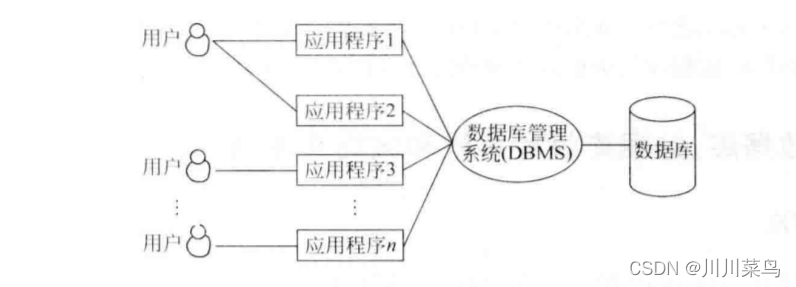 关于数据库系统的概述 关于数据库系统的概述