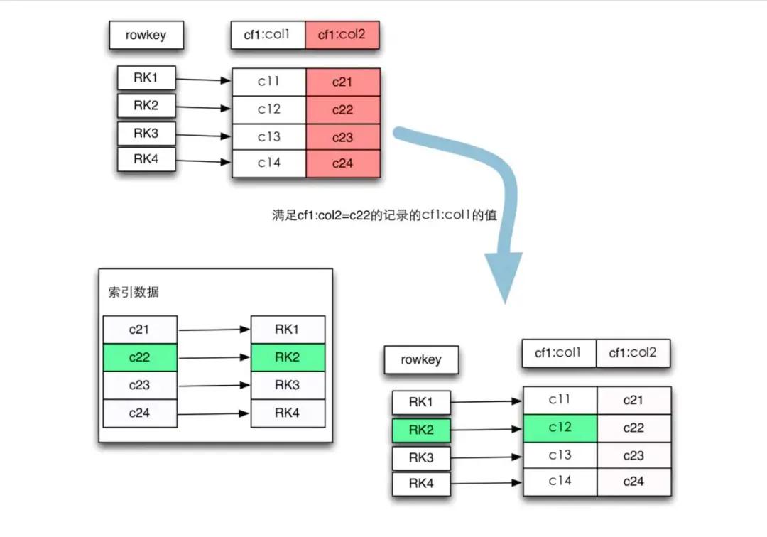 Hbase 构建二级索引的一些解决方案 Hbase 构建二级索引的一些解决方案