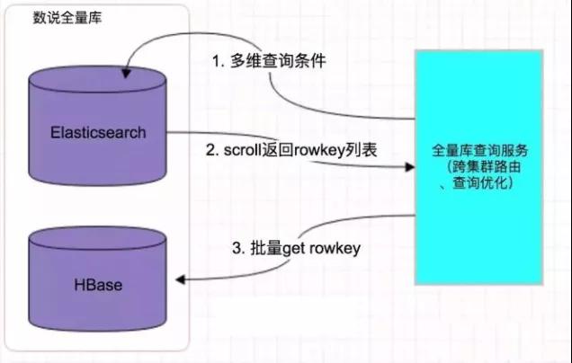 Hbase 构建二级索引的一些解决方案 Hbase 构建二级索引的一些解决方案