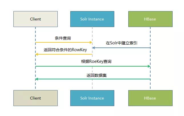 Hbase 构建二级索引的一些解决方案 Hbase 构建二级索引的一些解决方案