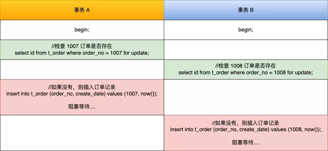 谁还没经历过死锁呢