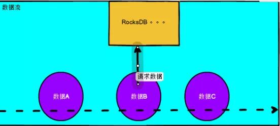 Flink常见维表Join方案,收藏学习开发很有用! Flink常见维表Join方案,收藏学习开发很有用!
