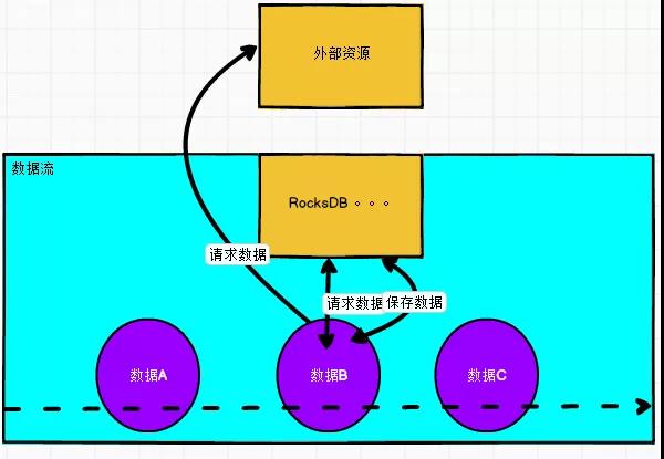 Flink常见维表Join方案,收藏学习开发很有用! Flink常见维表Join方案,收藏学习开发很有用!