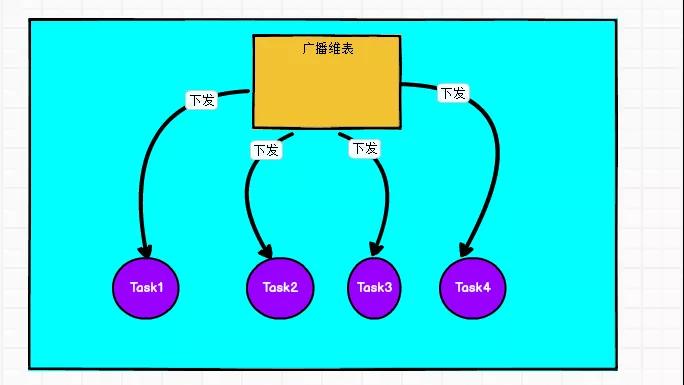 Flink常见维表Join方案,收藏学习开发很有用! Flink常见维表Join方案,收藏学习开发很有用!